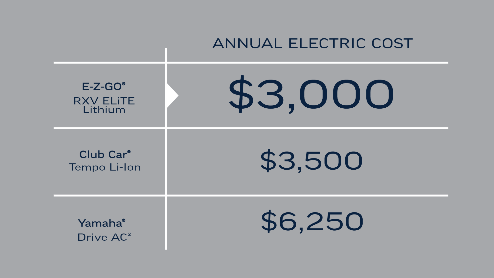 Lowest Cost of Electric with our ELiTE powertrain on our golfcart