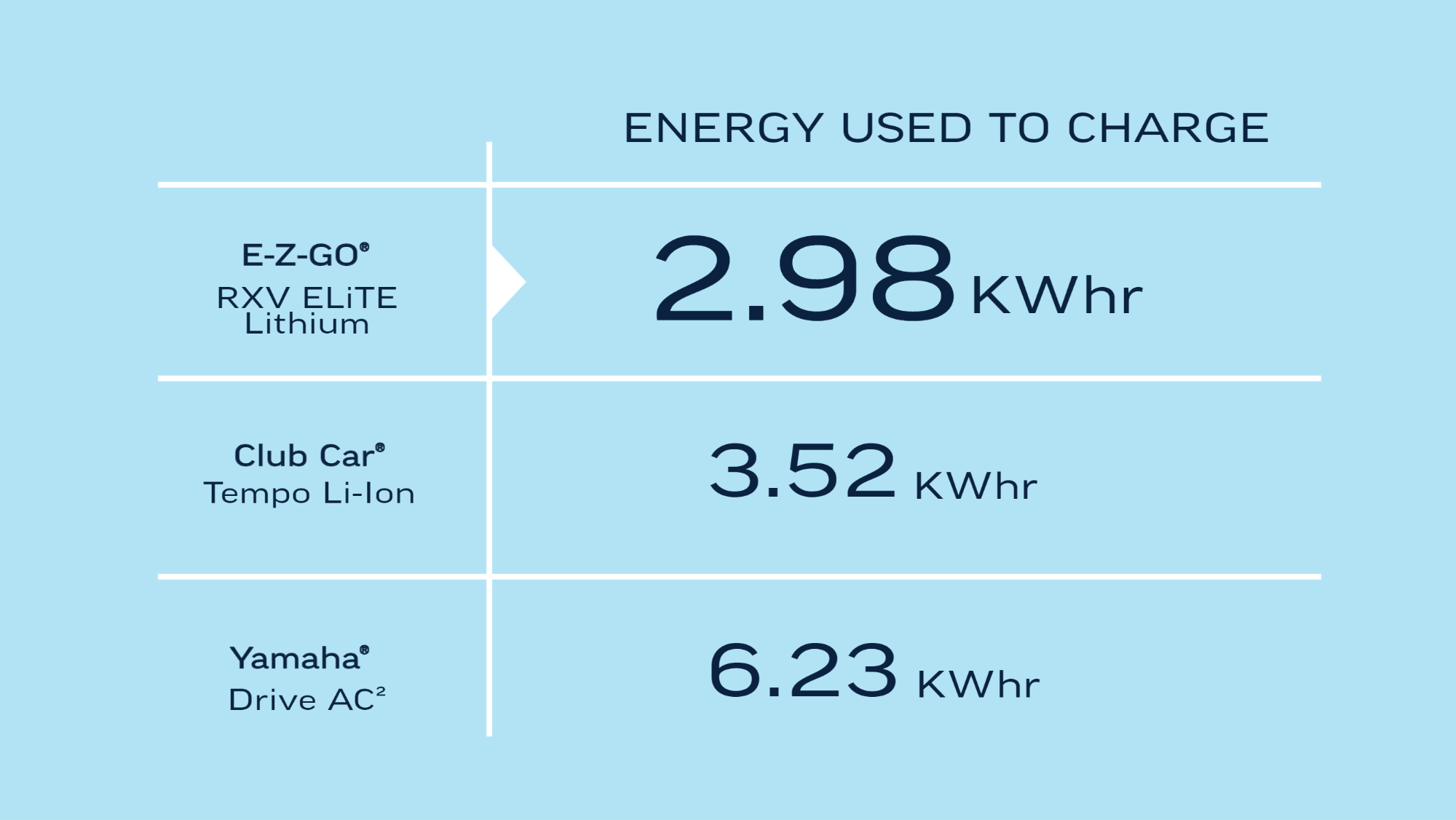 Energy Used to Charge is lower with Lowest Cost of Electric with our ELiTE powertrain on our golfcart
